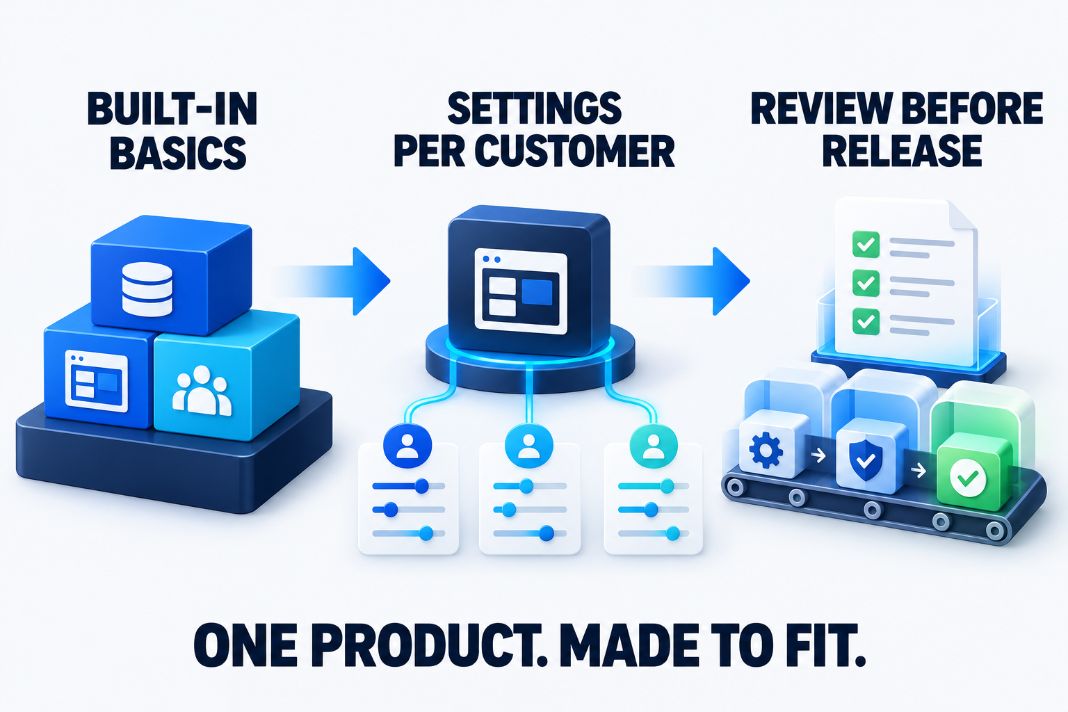 Three steps: built-in foundations, settings for each customer, then a reviewed release. One product, made to fit.